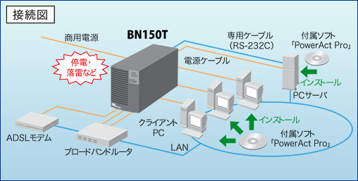 無停電電源装置（UPS）を使用して停電・落雷等の電源トラブルを回避する接続例図