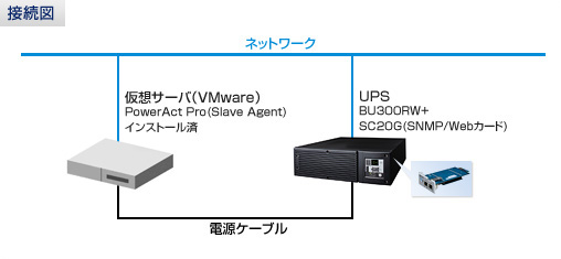 オムロン無停電電源装置（UPS）と仮想サーバ接続例図