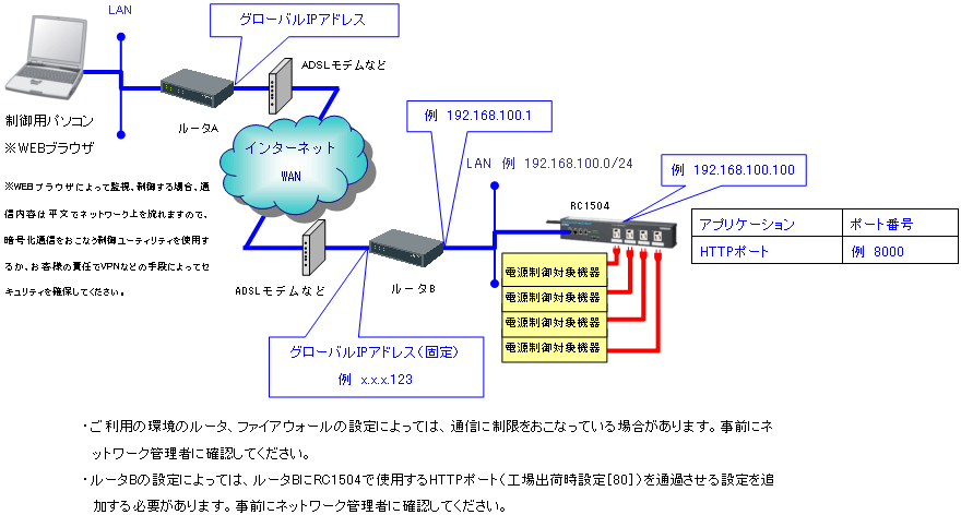 リモート電源制御装置RC1504を使用してインターネット経由でリモート電源制御を行う構成例図