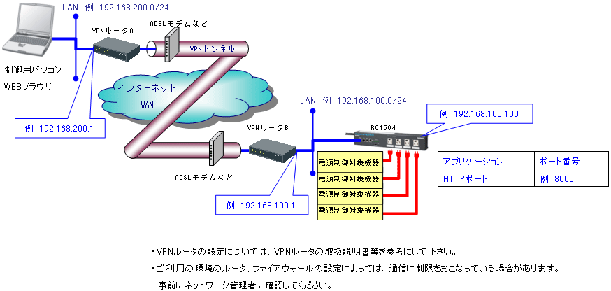 リモート電源制御装置RC1504とVPNを使用してリモート電源制御を行う構成例図