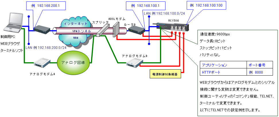 リモート電源制御装置RC1504とADSLを使用してリモート電源制御回路の2重化を行う構成例図