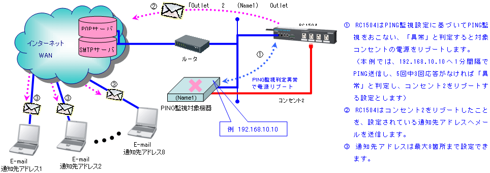 リモート電源制御装置RC1504を使用してPING監視による自動リブート等の監視イベントのメール通知を行う構成例図
