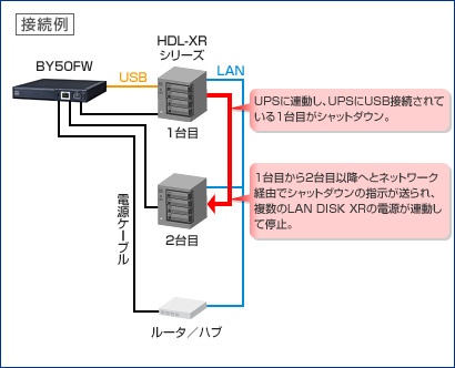 複数のNASを1台のオムロン無停電電源装置（UPS）で管理する場合の接続例図