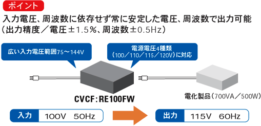 交流安定化電源装置（CVCF）RE60FW/RE100FWポイント図表