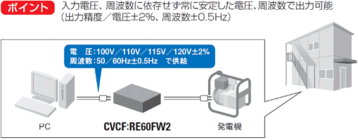 交流安定化電源装置（CVCF）RE60FW2/RE100FW2ポイント図表