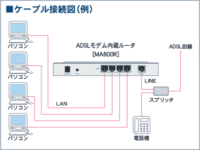 ADSLモデム内蔵ルータ MA800R ケーブル接続図（例）