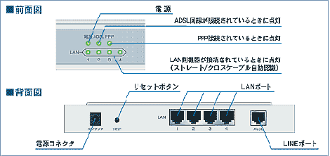ADSLモデム内蔵ルータ MA800R 前面図/背面図