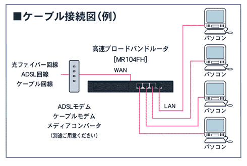 高速ブロードバンドルータ MR104FHケーブル接続図（例）