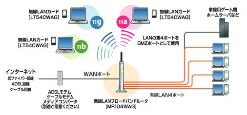 無線LANブロードバンドルータ MR104WAG接続図