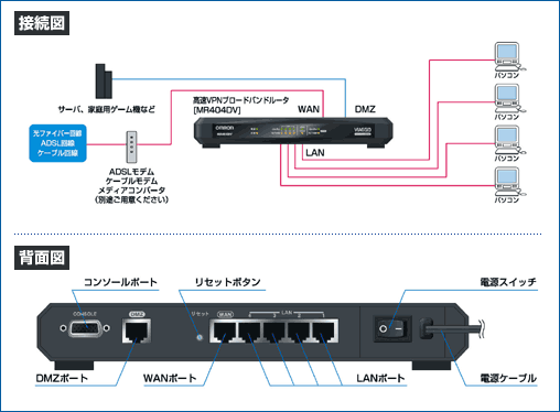 高速VPNブロードバンドルータ MR404DV接続図・背面図