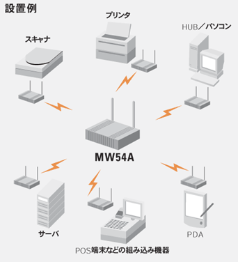 無線LANアクセスポイント MW54A設置例図