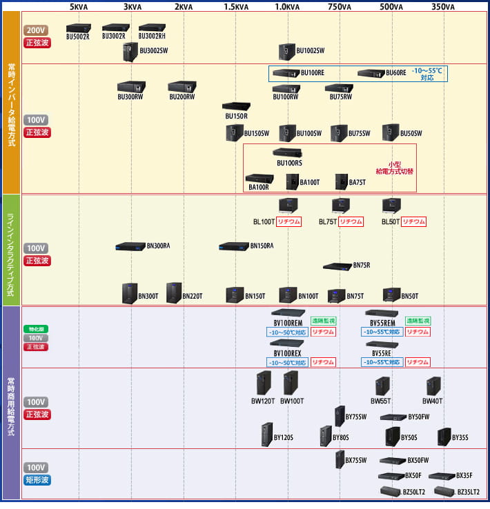 BU300RW／BU200RW／BU100RW／BU75RW｜製品情報｜OMRON 無停電電源装置（UPS）