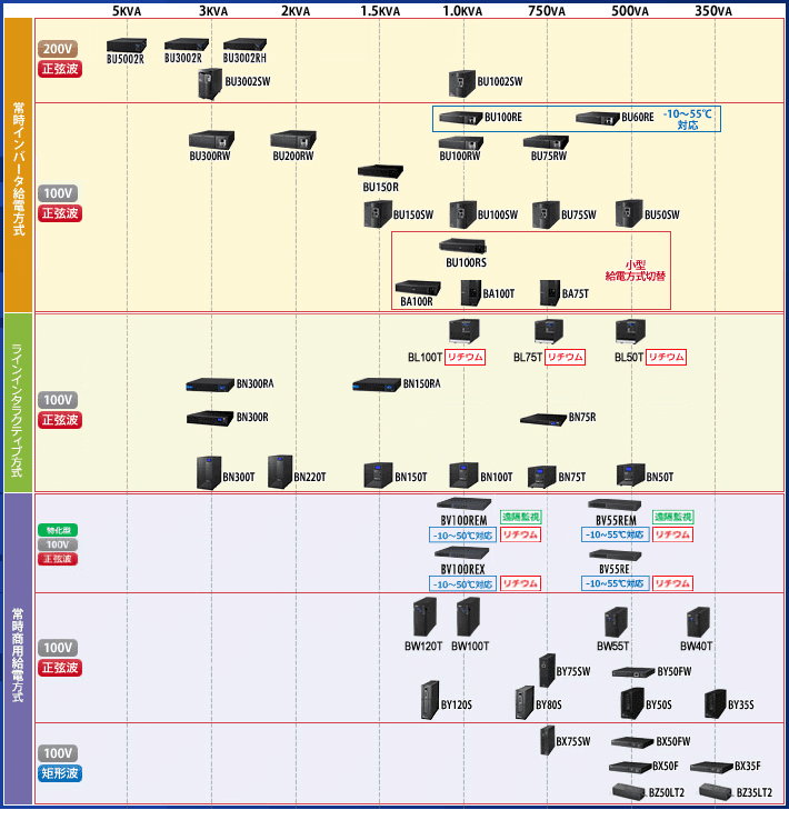 当店は最高な サービスを提供します FW-A10H-0.7K 三菱電機 製 スタンダードモデル UPS ラインインタラクティブ方式 無停電電源装置  停電 対策 防災 保守 保護 地震 雷 カミナリ メーカー直送