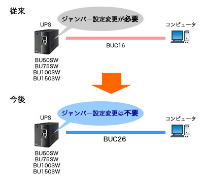 ジャンパー設定変更が不要となるオプションケーブルBUC26を使用した接続例図