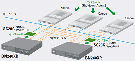 Shutdown Agent を用いたMacintoshコンピュータとオムロン無停電電源装置（UPS）の構成例図