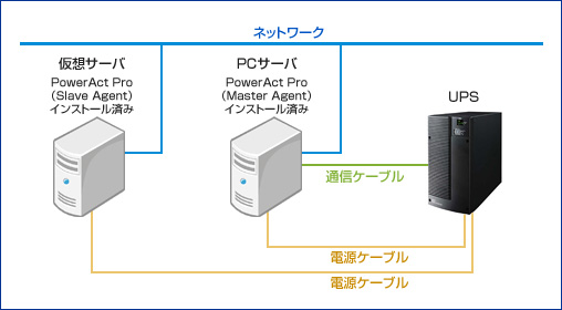 PowerAct Pro Ver4を使用したオムロン無停電電源装置（UPS）と仮想サーバのシステム構成例