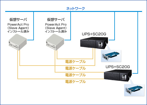 SNMP/Webカード SC20Gを使用したオムロン無停電電源装置（UPS）と仮想サーバの冗長電源システム構成例