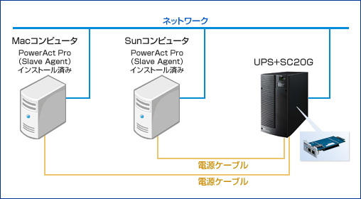 SNMP/Webカード SC20Gを使用したMacintoshコンピュータ・Sunコンピュータとオムロン無停電電源装置（UPS）のサーバシステム構成例図