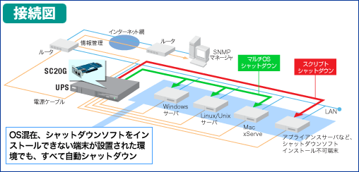 SNMP/WebカードSC20Gを使用したスクリプトシャットダウンの接続例図