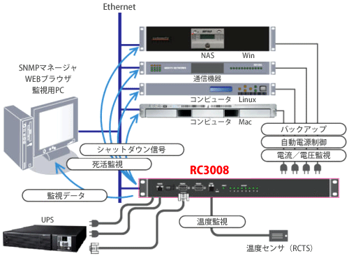 リモート電源制御装置マルチコントロールコンセントRC3008 使用例図