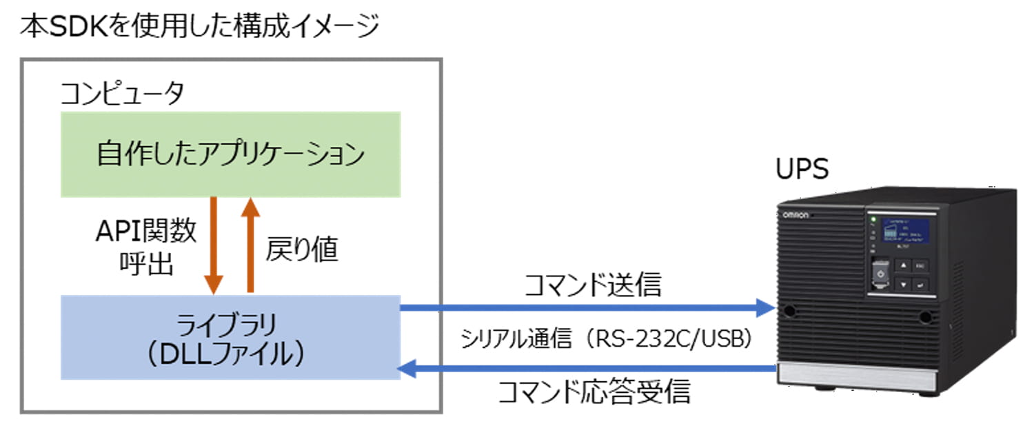 本SDKを使用した構成イメージ