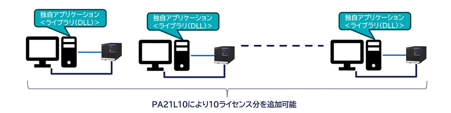 PA21L10により、10ライセンス分を追加可能
