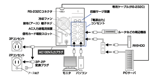 無停電電源装置（UPS）BN100XS/BN140XS接続図