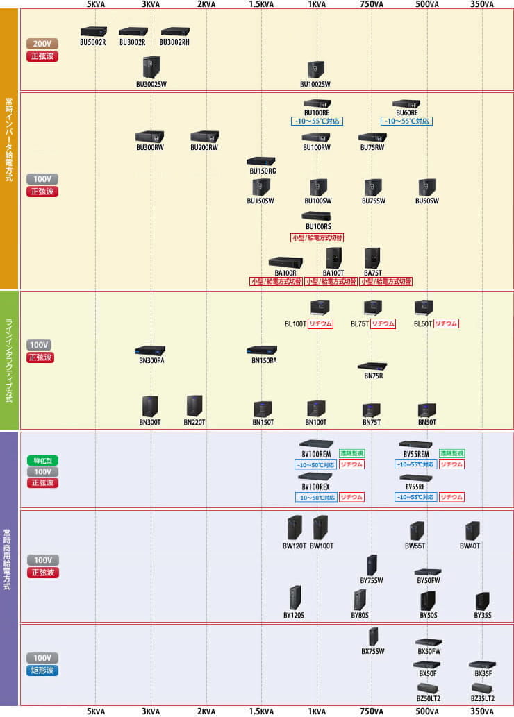 欲しいの オムロン BY50FWG4 無停電電源装置 BY50FW本体 無償保証4年分