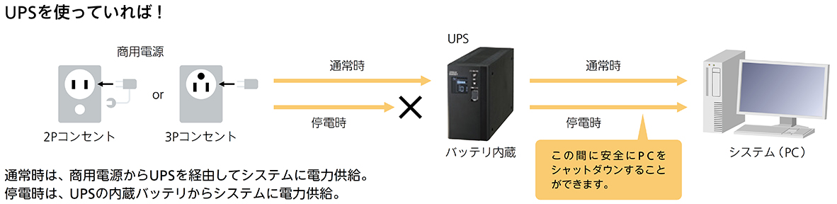 UPSを使っていれば！通常時は、商用電源からUPSを経由してシステムに電力供給。停電時は、UPSの内蔵バッテリからシステムに電力供給。この間に安全にPCをシャットダウンすることができます。