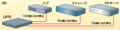 自動シャットダウンソフトUPS Power Managerによる個別無停電電源装置（UPS）のON/OFF設定例図