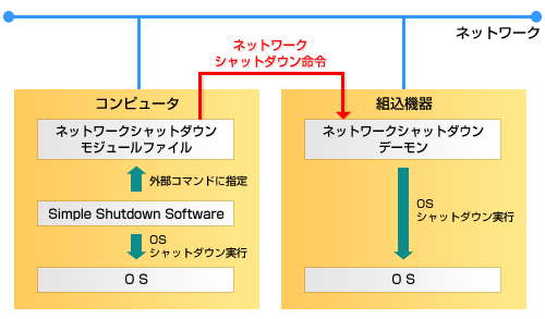 連携シャットダウンモジュール システム図