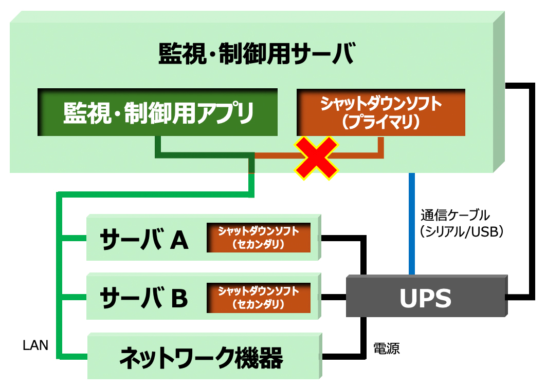 監視・制御用サーバ 監視・制御用アプリ ×シャットダウンソフト（プライマリ）