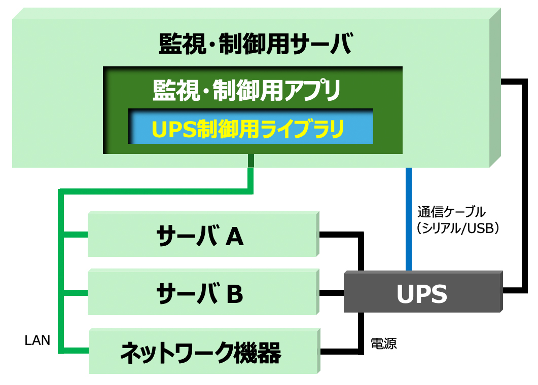 監視・制御用サーバ 監視・制御用アプリ UPS制御用ライブラリ
