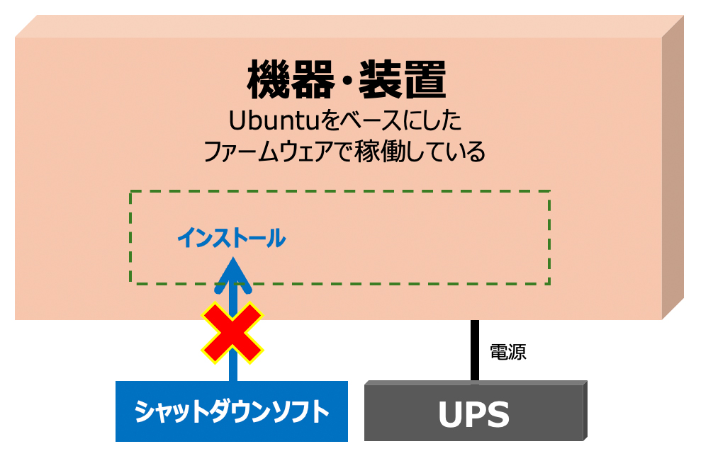 機器・装置 Ubuntuをベースにしたファームウェアで稼働している ×シャットダウンソフト UPS