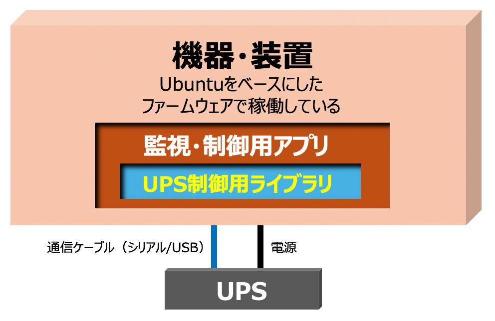 機器・装置 Ubuntuをベースにしたファームウェアで稼働している 監視・制御用アプリ UPS制御用ライブラリ UPS