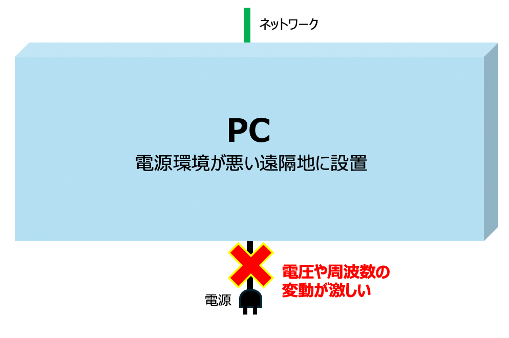 PC 電源環境が悪い遠隔地に設置 ×電圧や周波数の変動が激しい