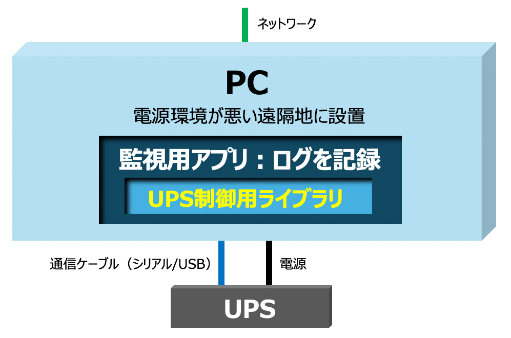 PC 電源環境が悪い遠隔地に設置 監視用アプリ：ログを記録 UPS制御用ライブラリ