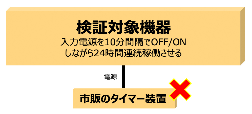 検証対象機器 入力電源を10分間隔でOFF/ONしながら24時間連続稼働させる ×市販のタイマー装置