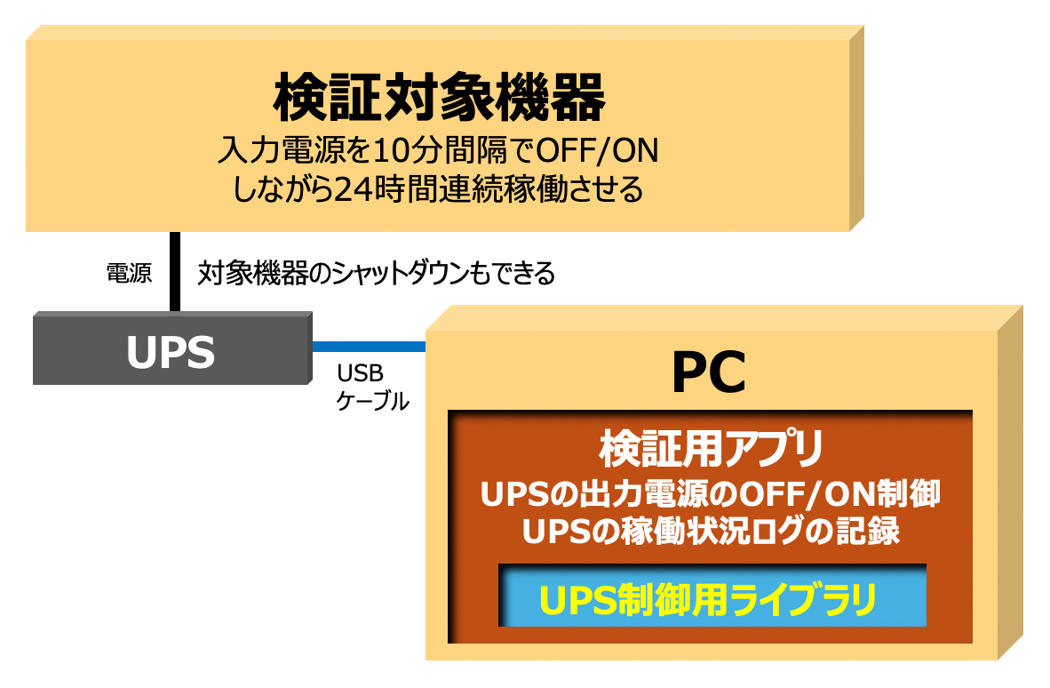 検証対象機器 入力電源を10分間隔でOFF/ONしながら24時間連続稼働させる PC 検証用アプリ UPSの出力電源のOFF/ON制御UPSの稼働状況ログの記録 UPS制御用ライブラリ