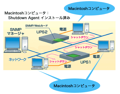 ネットワークシャットダウンソフト Shutdown Agent（Macintosh版）とSNMP/Webカード（型式：SC20）を併用したシステム構成例図