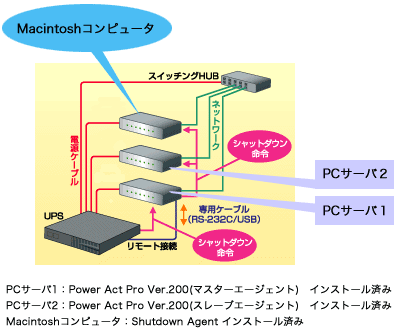 ネットワークシャットダウンソフト Shutdown Agent（Macintosh版）とPowerAct Pro ver2.00を併用したシステム構成例図