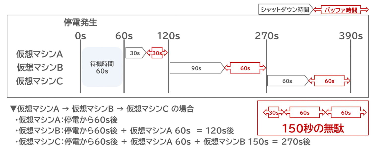 ▼仮想マシンA → 仮想マシンB → 仮想マシンC の場合 ・仮想マシンA：停電から60s後 ・仮想マシンB：停電から60s後 ＋ 仮想マシンA 60s　＝ 120s後 ・仮想マシンC：停電から60s後 ＋ 仮想マシンA 60s ＋ 仮想マシンB 150s ＝ 270s後