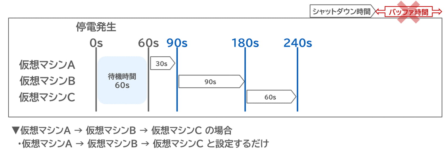 　▼仮想マシンA → 仮想マシンB → 仮想マシンC の場合 ・仮想マシンA → 仮想マシンB → 仮想マシンC と設定するだけ