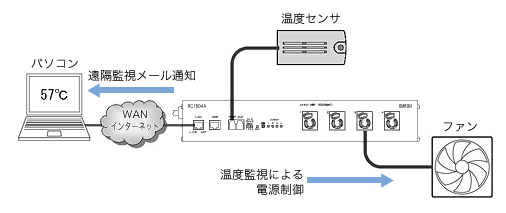 自動リブート装置RC1504A アプリケーション用途例
