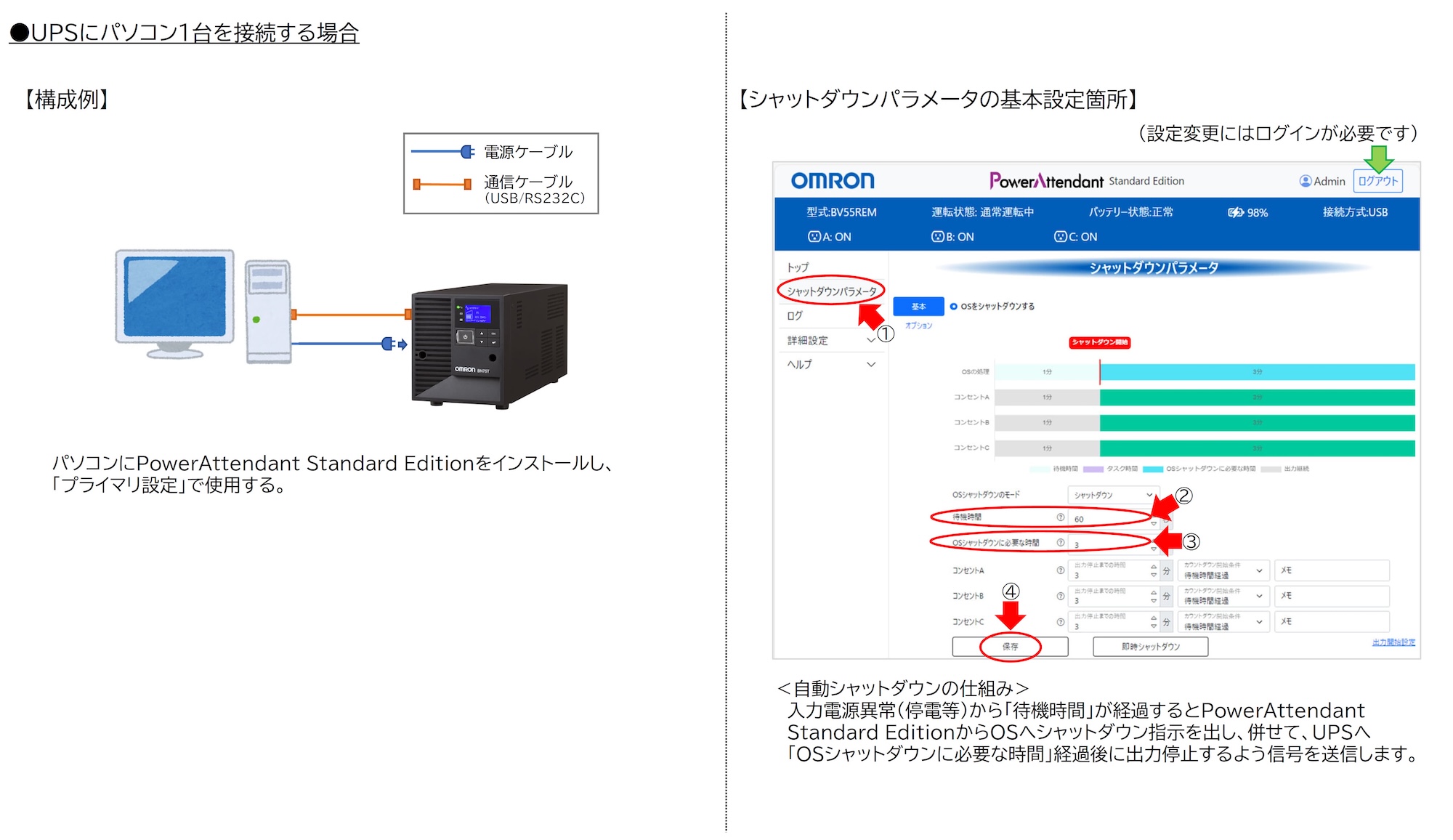 ●UPSにパソコン1台を接続する場合 【構成例】 電源ケーブル - 通信ケーブル (USB/RS232C)　パソコンにPowerAttendant Standard Editionをインストールし、「プライマリ設定」で使用する。【シャットダウンパラメータの基本設定箇所】(設定変更にはログインが必要です)（１）シャットダウンパラメータ（２）待機時間（３）シャットダウンに必要な時間（４）保存　<自動シャットダウンの仕組み>入力電源異常 (停電等) から「待機時間」が経過するとPowerAttendant Standard EditionからOSヘシャットダウン指示を出し、併せて、UPSへ「OSシャットダウンに必要な時間」 経過後に出力停止するよう信号を送信します。