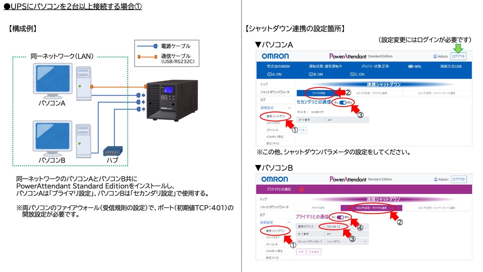 ●UPSにパソコンを2台以上接続する場合①【構成例】同一ネットワークのパソコンAとパソコンB共にPowerAttendant Standard Editionをインストールし、パソコンAは「プライマリ設定」、パソコンBは「セカンダリ設定」で使用する。※両パソコンのファイアウォール（受信規則の設定）で、ポート（初期値TCP：401）の開放設定が必要です。【シャットダウン連携の設定箇所】（設定変更にはログインが必要です）▼パソコンA※この他、シャットダウンパラメータの設定をしてください。▼パソコンB