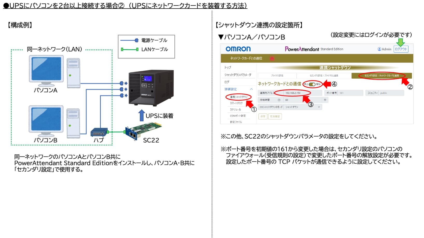●UPSにパソコンを2台以上接続する場合②　（UPSにネットワークカードを装着する方法）【構成例】同一ネットワークのパソコンAとパソコンB共にPowerAttendant Standard Editionをインストールし、パソコンA・B共に「セカンダリ設定」で使用する。【シャットダウン連携の設定箇所】▼パソコンA／パソコンB（設定変更にはログインが必要です）※この他、SC22のシャットダウンパラメータの設定をしてください。※ポート番号を初期値の161から変更した場合は、セカンダリ設定のパソコンのファイアウォール（受信規則の設定）で変更したポート番号の解放設定が必要です。設定したポート番号の TCP パケットが通信できるように設定してください。