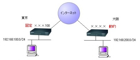MR104DV対向接続　(片側動的IPの場合) 図