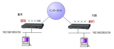 MR304DV/MR404DV/MR504DV対向接続　(片側動的IPの場合) 図