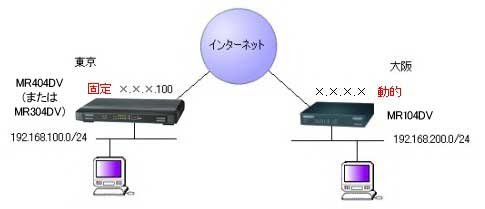 MR304DV/MR404DV/MR504DV(固定IP)とMR104(動的IP)の接続図